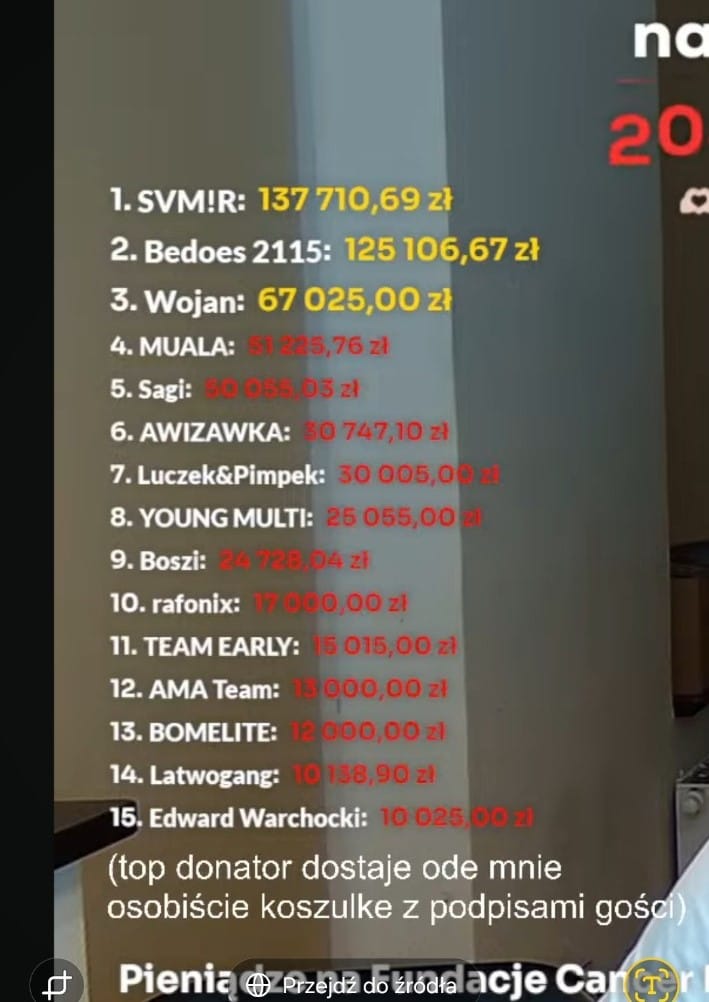 Łatwogang ile zebrano pieniędzy
Łatwogang 1,5 mln zł zbiórka
Bedoes Maja piosenka pomoc
stream charytatywny dla dzieci chorych na raka
jak wesprzeć Cancer Fighters
polscy influencerzy pomagają dzieciom