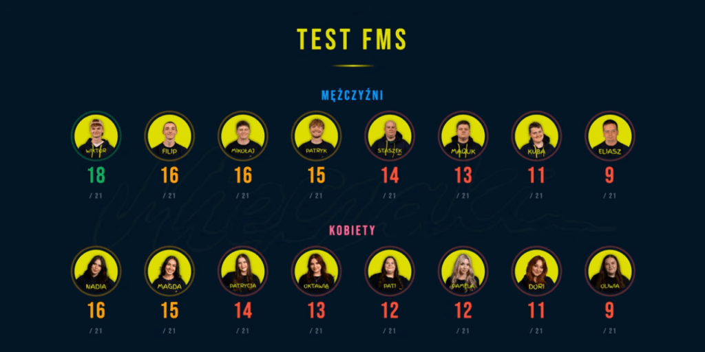 Mięczaki uczestnicy
Mięczaki wyniki FMS
Mięczaki test FMS
Mięczaki rezygnacja uczestnika