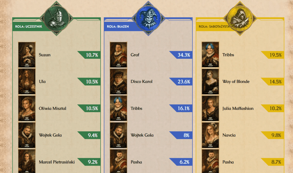 głosowania na sabotażystę
Ranking sabotażysta 5