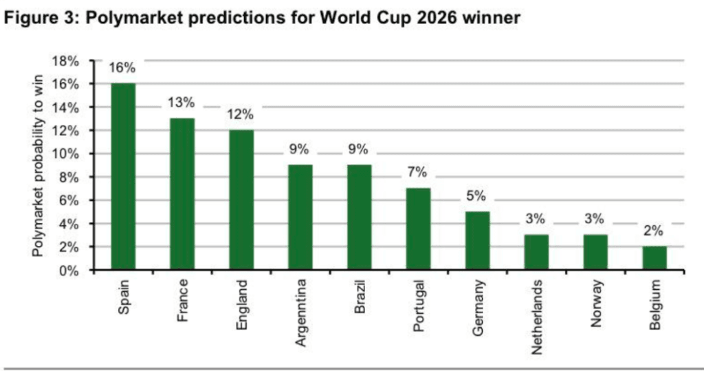 Kto wygra mundial 2026? Typujemy mistrza i największego czarnego konia turnieju 3 Polymarket analiza kto faworytem przed Mundialem 2026