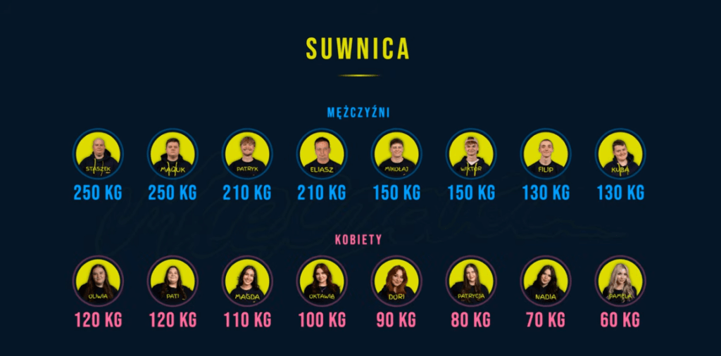 Ile ważą uczestnicy programu Mięczaki AJ? 8 Mięczaki wyniki testów siłowych
Mięczaki uczestnicy
Mięczaki waga uczestników