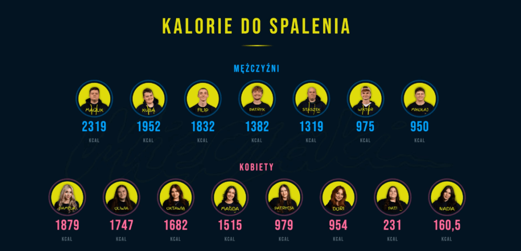 Mięczaki AJ: uczestnicy spalili 20 tysięcy kalorii. Padły szczere wyznania i przełamywanie granic 2 Mięczaki AJ odcinek
Mięczaki AJ uczestnicy
Mięczaki AJ kalorie
Mięczaki AJ metamorfoza